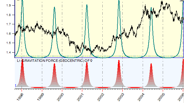 ULE Venus Gravitation Force